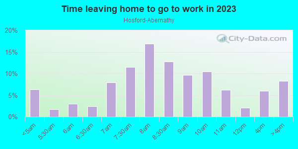 Time Leaving Home for Work in Hosford-Abernathy in Portland neighborhood in OR