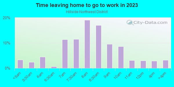 Time Leaving Home for Work in Hillside-Northwest District in Portland neighborhood in OR