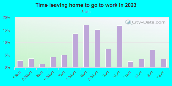Time Leaving Home for Work in Sabin in Portland neighborhood in OR