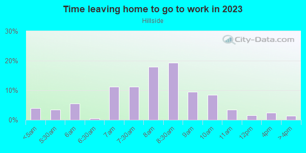Time Leaving Home for Work in Hillside in Portland neighborhood in OR