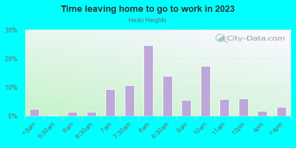 Time Leaving Home for Work in Healy Heights in Portland neighborhood in OR