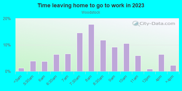 Time Leaving Home for Work in Woodstock in Portland neighborhood in OR
