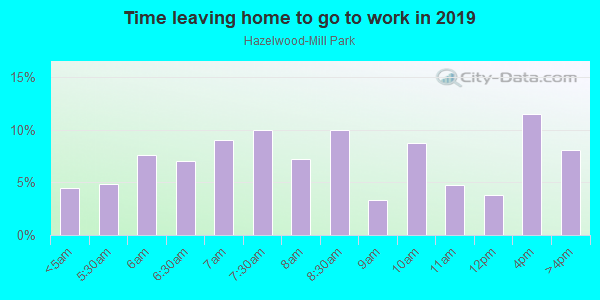 Time Leaving Home for Work in Hazelwood-Mill Park in Portland neighborhood in OR