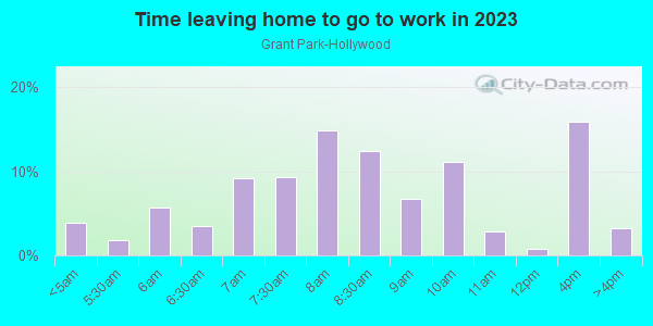 Time Leaving Home for Work in Grant Park-Hollywood in Portland neighborhood in OR