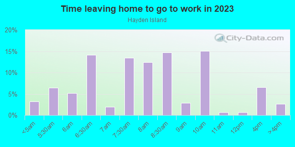 Time Leaving Home for Work in Hayden Island in Portland neighborhood in OR