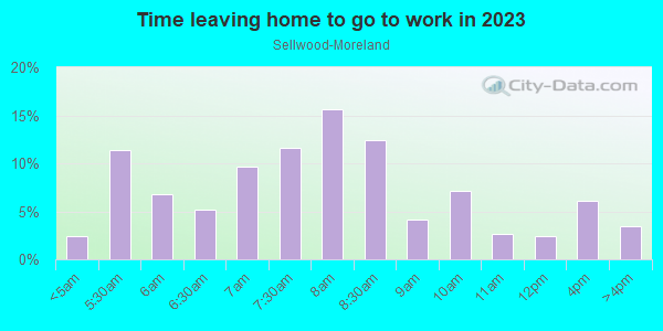Time Leaving Home for Work in Sellwood-Moreland in Portland neighborhood in OR