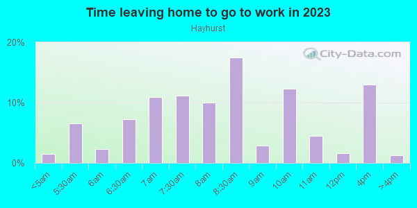 Time Leaving Home for Work in Hayhurst in Portland neighborhood in OR