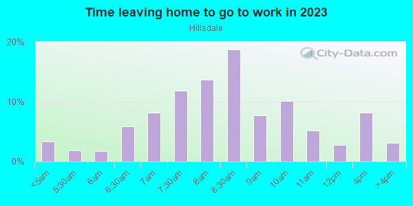 Time Leaving Home for Work in Hillsdale in Portland neighborhood in OR