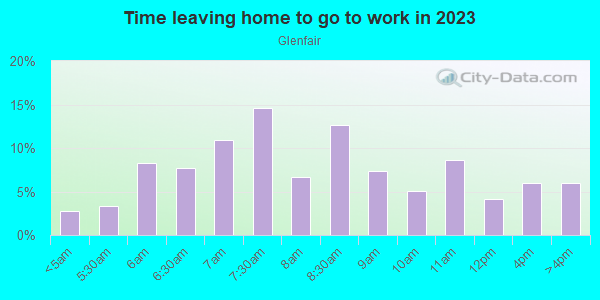 Time Leaving Home for Work in Glenfair in Portland neighborhood in OR