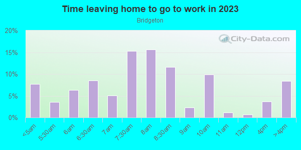 Time Leaving Home for Work in Bridgeton in Portland neighborhood in OR