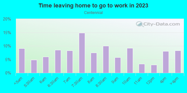 Time Leaving Home for Work in Centennial in Portland neighborhood in OR