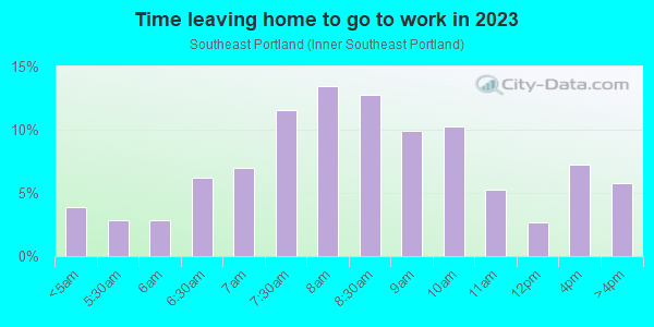 Time Leaving Home for Work in Southeast Portland in Portland neighborhood in OR