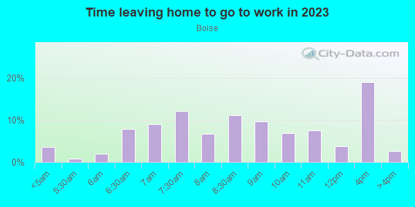 Time Leaving Home for Work in Boise in Portland neighborhood in OR