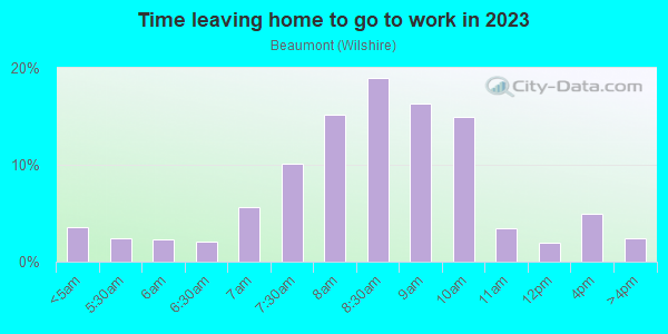 Time Leaving Home for Work in Beaumont in Portland neighborhood in OR