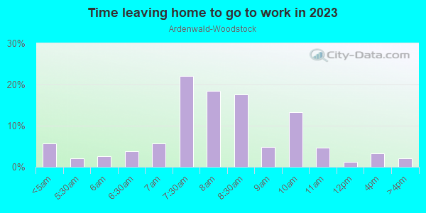 Time Leaving Home for Work in Ardenwald-Woodstock in Portland neighborhood in OR