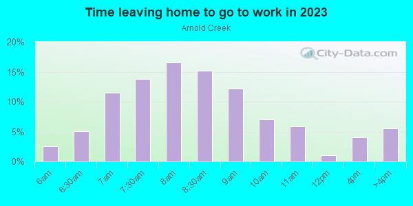 Time Leaving Home for Work in Arnold Creek in Portland neighborhood in OR