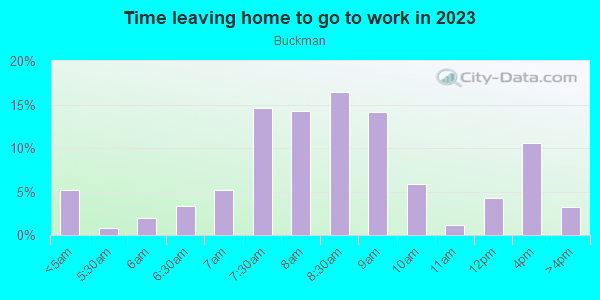 Time Leaving Home for Work in Buckman in Portland neighborhood in OR