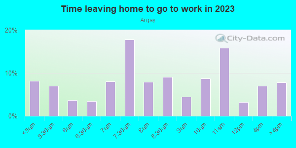 Time Leaving Home for Work in Argay in Portland neighborhood in OR