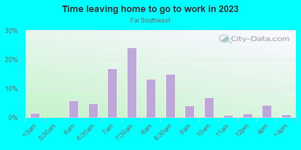 Time Leaving Home for Work in Far Southwest in Portland neighborhood in OR