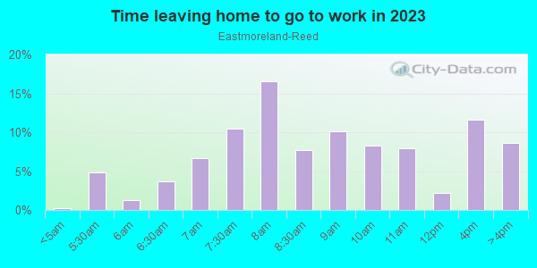 Time Leaving Home for Work in Eastmoreland-Reed in Portland neighborhood in OR