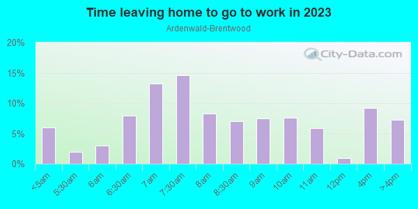 Time Leaving Home for Work in Ardenwald-Brentwood in Portland neighborhood in OR