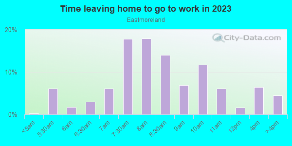 Time Leaving Home for Work in Eastmoreland in Portland neighborhood in OR