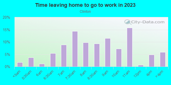 Time Leaving Home for Work in Clinton in Portland neighborhood in OR