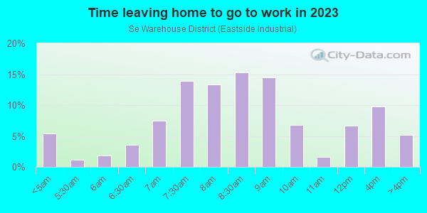 Time Leaving Home for Work in Se Warehouse District in Portland neighborhood in OR
