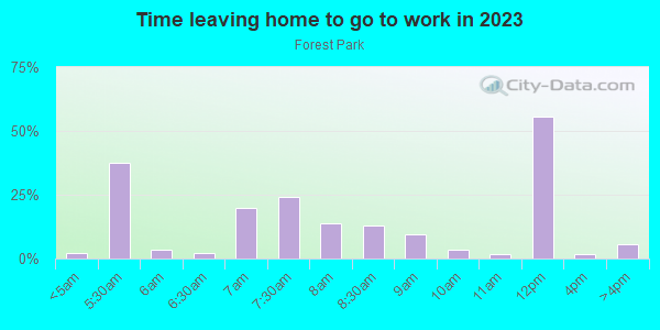 Time Leaving Home for Work in Forest Park in Portland neighborhood in OR