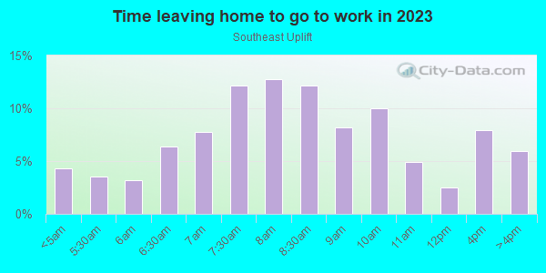 Time Leaving Home for Work in Southeast Uplift in Portland neighborhood in OR