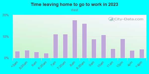 Time Leaving Home for Work in West in Portland neighborhood in OR
