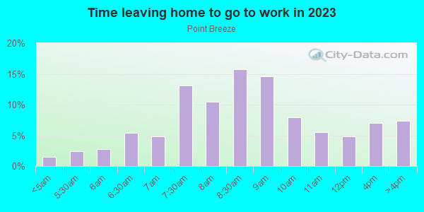 Time Leaving Home for Work in Point Breeze in Philadelphia neighborhood in PA