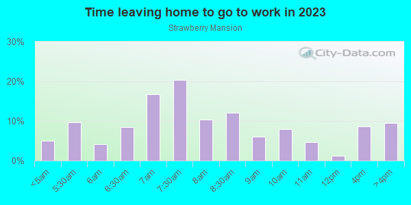 Time Leaving Home for Work in Strawberry Mansion in Philadelphia neighborhood in PA