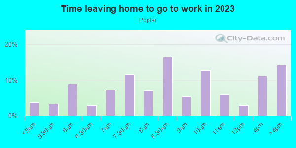 Time Leaving Home for Work in Poplar in Philadelphia neighborhood in PA
