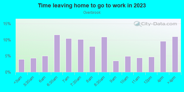Time Leaving Home for Work in Overbrook in Philadelphia neighborhood in PA