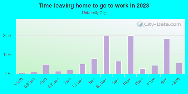Time Leaving Home for Work in University City in Philadelphia neighborhood in PA
