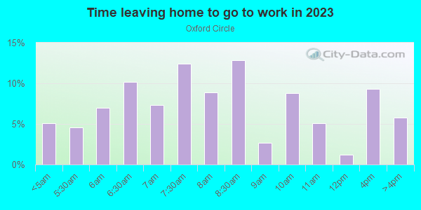 Time Leaving Home for Work in Oxford Circle in Philadelphia neighborhood in PA