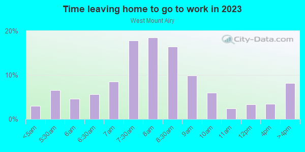 Time Leaving Home for Work in West Mount Airy in Philadelphia neighborhood in PA
