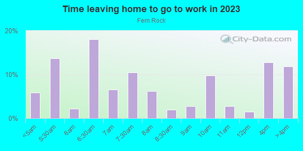 Time Leaving Home for Work in Fern Rock in Philadelphia neighborhood in PA