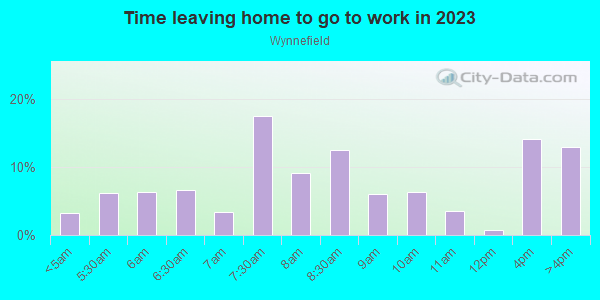Time Leaving Home for Work in Wynnefield in Philadelphia neighborhood in PA