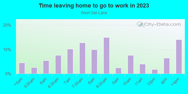 Time Leaving Home for Work in West Oak Lane in Philadelphia neighborhood in PA