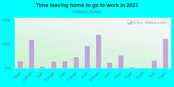 Time Leaving Home for Work in Northern Liberties in Philadelphia neighborhood in PA