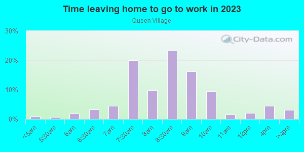Time Leaving Home for Work in Queen Village in Philadelphia neighborhood in PA