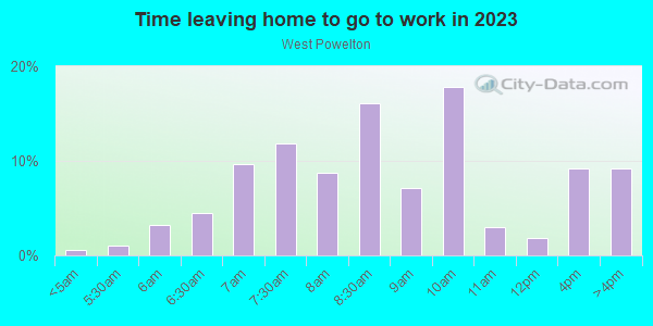 Time Leaving Home for Work in West Powelton in Philadelphia neighborhood in PA