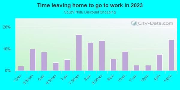 Time Leaving Home for Work in South Philly Discount Shopping in Philadelphia neighborhood in PA