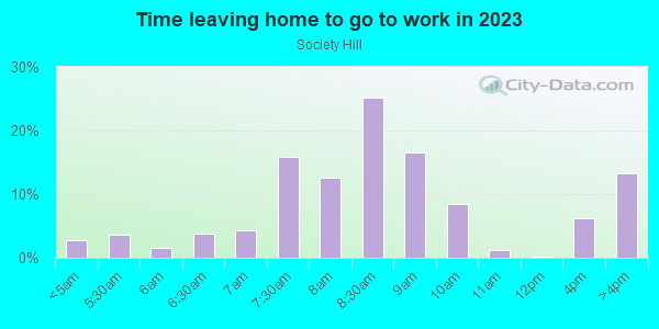 Time Leaving Home for Work in Society Hill in Philadelphia neighborhood in PA