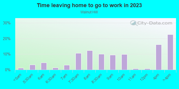 Time Leaving Home for Work in Walnut Hill in Philadelphia neighborhood in PA