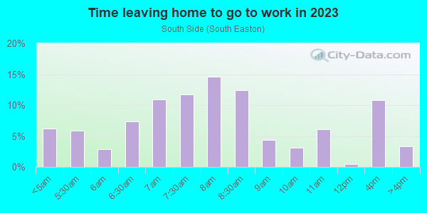 Time Leaving Home for Work in South Side in Easton neighborhood in PA