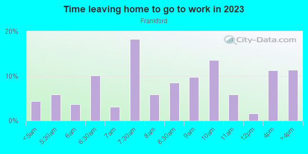 Time Leaving Home for Work in Frankford in Philadelphia neighborhood in PA