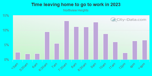 Time Leaving Home for Work in Northview Heights in Pittsburgh neighborhood in PA